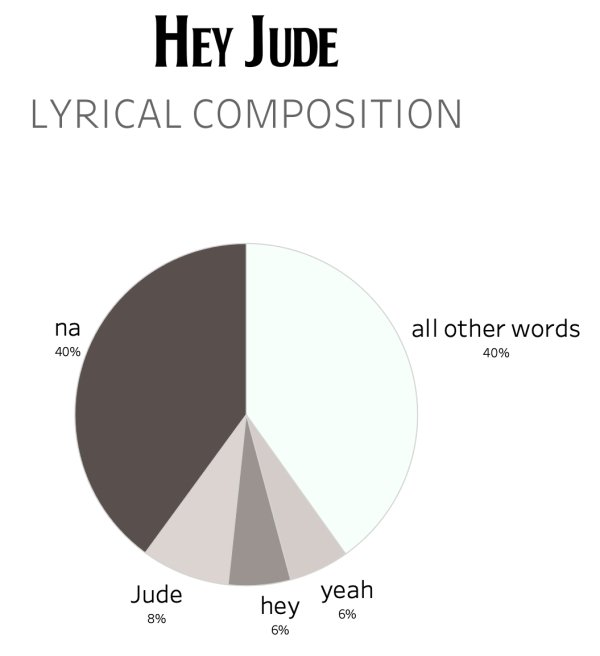 herbalife - Hey Jude Lyrical Composition na 40% all other words 40% Jude hey yeah 6% 8% 6%