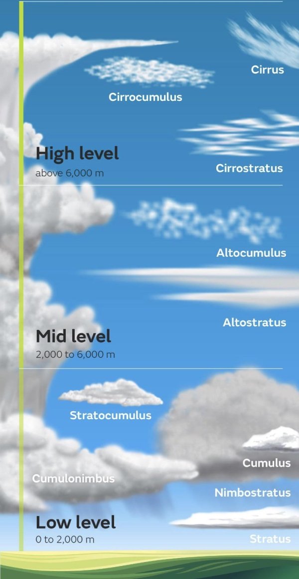 different clouds types - Cirrus Cirrocumulus High level above 6,000 m Cirrostratus Altocumulus Altostratus Mid level 2,000 to 6,000 m Stratocumulus Cumulus Cumulonimbus Nimbostratus Low level O to 2,000 m Stratus