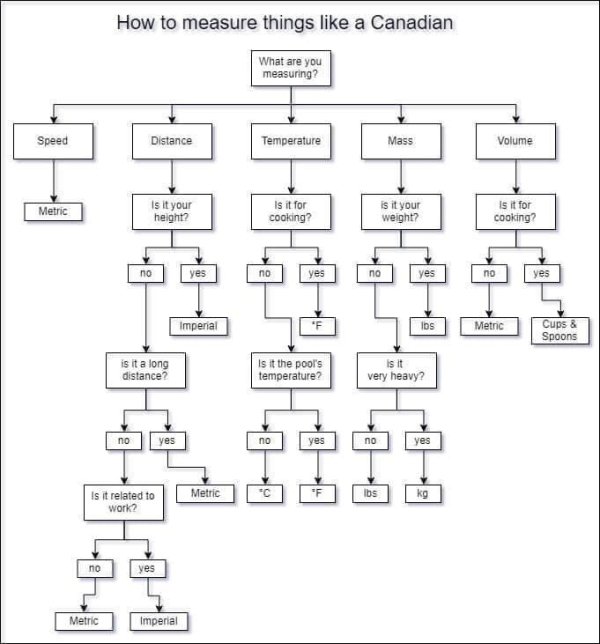 canadian measurement flow chart - How to measure things a Canadian What are you measuring? Speed Distance Temperature Mass Volume Metric is it your height? Is it for cooking? is it your weight? Is it for cooking? no yes no yes yes no yes Imperial Ibs Metr