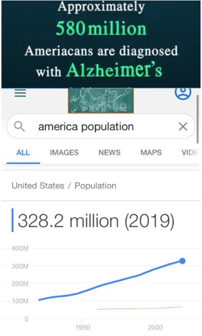 Approximately 580 million Americans are diagnosed with Alzheimer's a america population