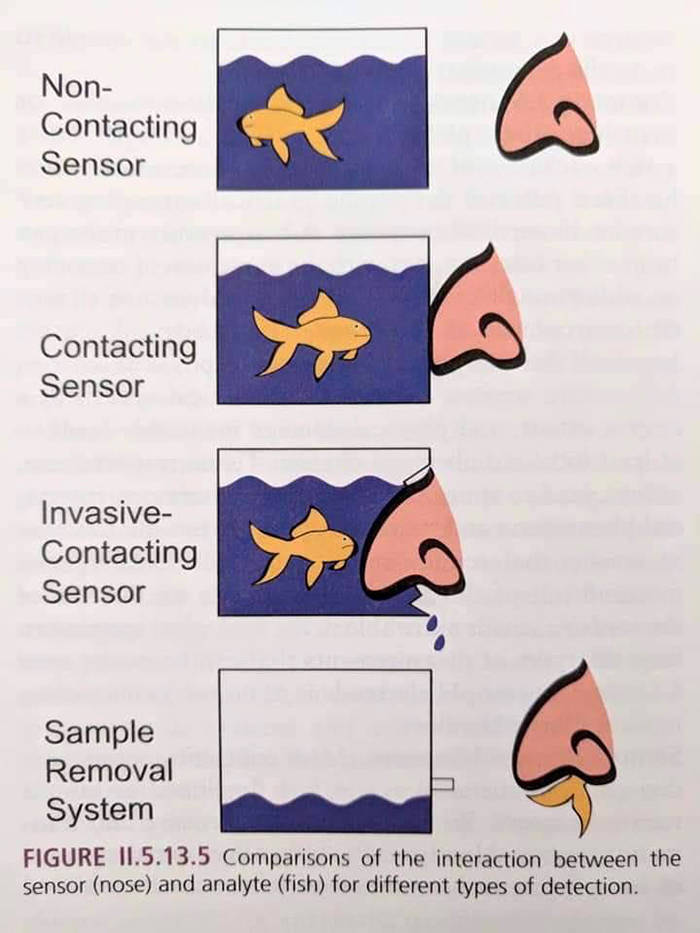 cartoon - Non Contacting Sensor G Contacting Sensor Invasive Contacting Sensor Sample Removal System Figure 11.5.13.5 Comparisons of the interaction between the sensor nose and analyte fish for different types of detection.