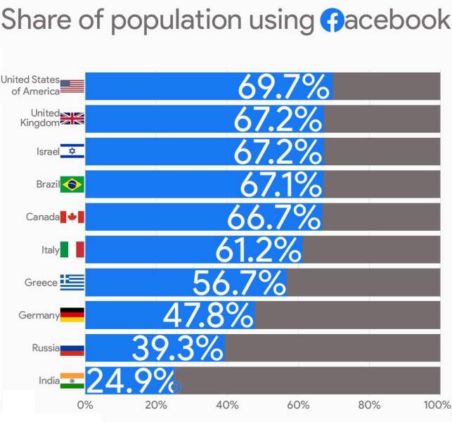 material - of population using facebook United States of America Uniteds Kingdom Israel Brazil Canada 69.7% 67.2% 67.2% 67.1% 66.7% 61.2% 56.7% 47.8% 39.3% 24.9% Italy Greece Germany Russia India 0% 20% 40% 60% 80% 100%
