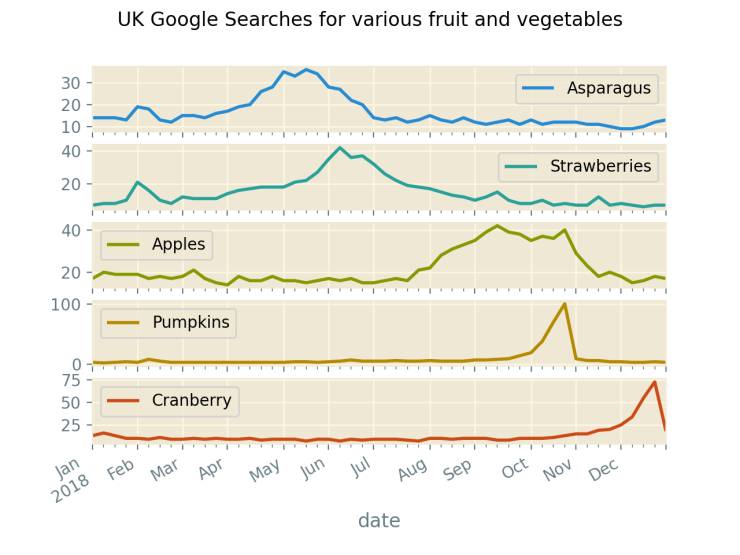 diagram - Uk Google Searches for various fruit and vegetables Asparagus 30 20 10 40 Strawberries 20 40 Apples 20 100 Pumpkins 0 75 50 25 Cranberry Feb Mar Apr May Jun Jul Aug sep Oct Nov Dec date