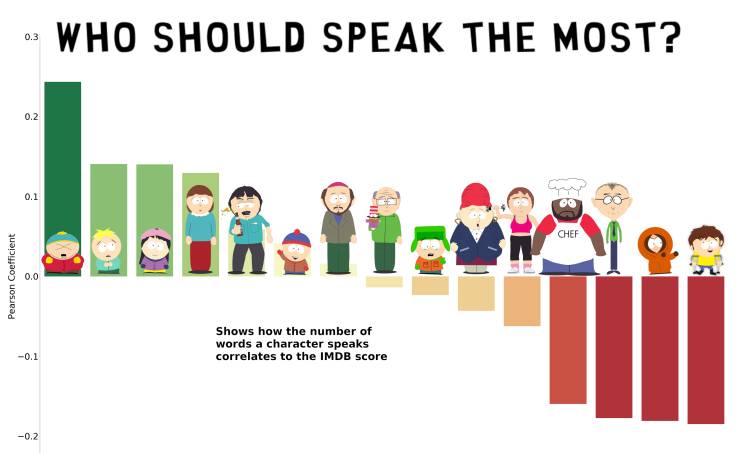 South Park - 0.3 Who Should Speak The Most? 0.2 0.1 Chef Pearson Coefficient 0.0 Shows how the number of words a character speaks correlates to the Imdb score 0.1 0.2