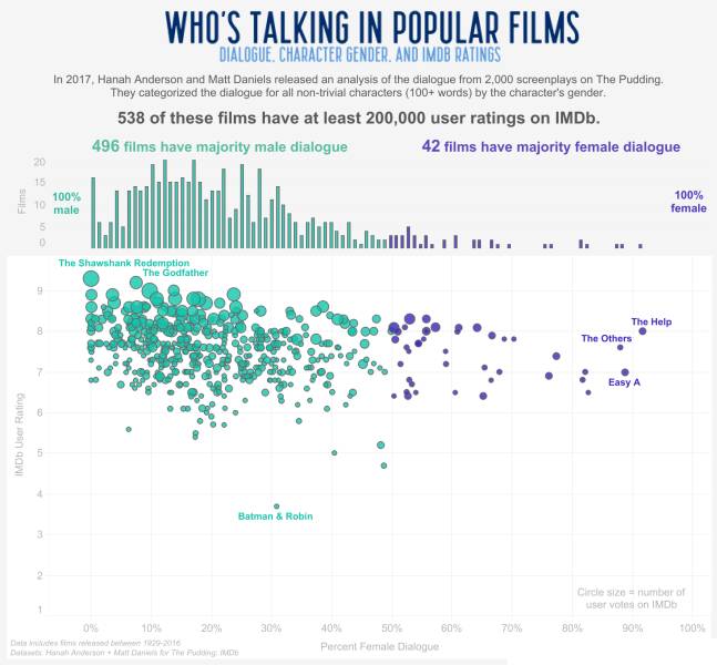 diagram - Who'S Talking In Popular Films Dialogue Character Gender. And Imdb Ratings In 2017. Hanah Anderson and Matt Daniels released an analysis of the dialogue from 2,000 screenplays on The Pudding They categorized the dialogue for all nontrivial chara
