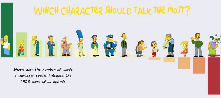 simpsons - Which Character Should Talk The most? Shows how the number of words a character speaks influence the Imdb score of an episode