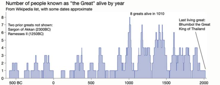 plot - 8 greats alive in 1010 Number of people known as "the Great" alive by year From Wikipedia list, with some dates approximate 8 7 Two prior greats not shown Sargon of Akkan 2300BC 6 Ramesses 1l 1250BC 5 Last living great Bhumibol the Great King of Th