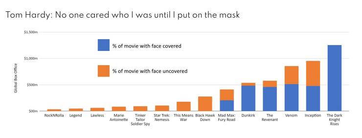 tom hardy mask graph - Tom Hardy No one cared who I was until I put on the mask 51. Soom % of movie with face covered $1.000m % of movie with face uncovered Global Box Office sscom Som Rock N Rolla Legend Lawless Dunkirk Venom Marie Antoinette Tinker Tail