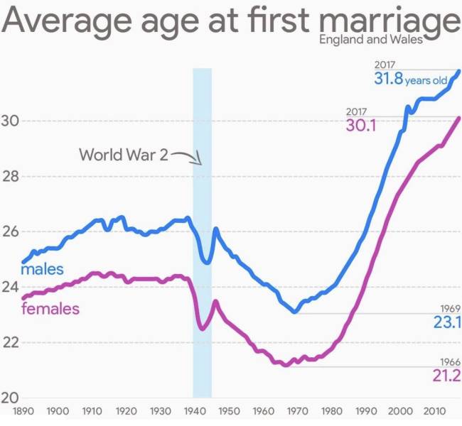 plot - Average age at first marriage England and Wales 2017 31.8 years old 30 2017 30.1 World War 22 28 26 males 24 females 1969 23.1 22 1966 21.2 20 1890 1900 1910 1920 1930 1940 1950 1960 1970 1980 1990 2000 2010