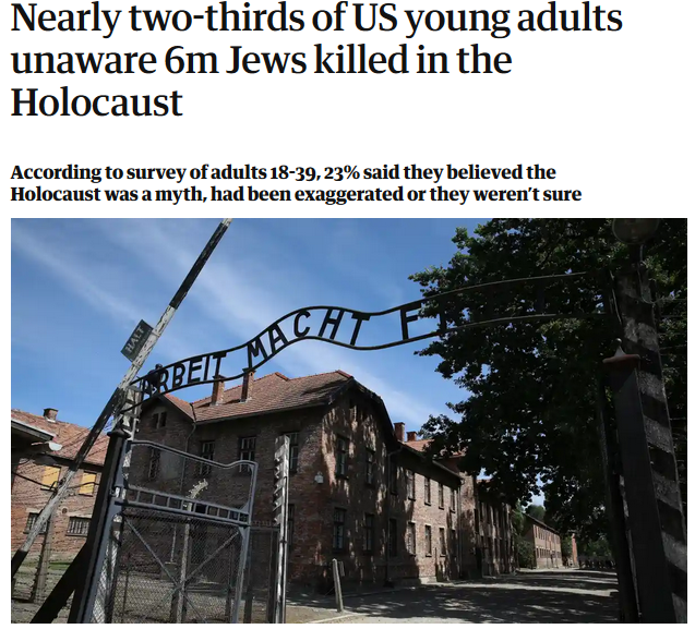 Nearly two thirds of Us young adults unaware 6m Jews killed in the Holocaust According to survey of adults 1839,23% said they believed the Holocaust was a myth, had been exaggerated or they weren't sure