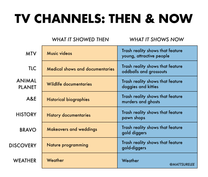angle - Tv Channels Then & Now What It Showed Then Mtv Music videos Tlc Medical shows and documentaries Animal Planet Wildlife documentaries What It Shows Now Trash reality shows that feature young, attractive people Trash reality shows that feature oddba