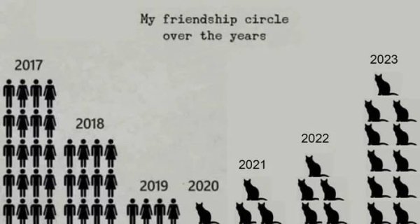 weed and friends - My friendship circle over the years 2017 2023 2018 2022 2021 2019 2020