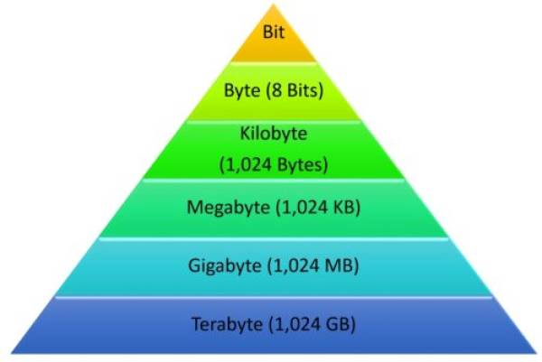 maslow's hierarchy of needs social - Bit Byte 8 Bits Kilobyte 1,024 Bytes Megabyte 1,024 Kb Gigabyte 1,024 Mb Terabyte 1,024 Gb