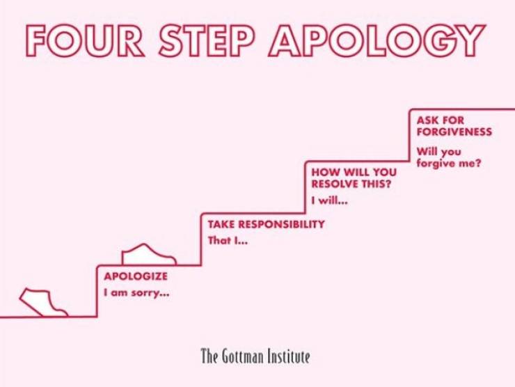 paper - Four Step Apology Ask For Forgiveness Will you forgive me? How Will You Resolve This? I will... Take Responsibility That I... Apologize I am sorry.. The Gottman Institute