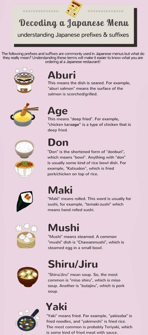 example of japanese menu - Menu Decoding a Japanese Menu understanding Japanese prefixes & suffixes The ing prefixes and suffixes are commonly used in Japanese menus but what do they really mean? Understanding these terms will make it easier to know what