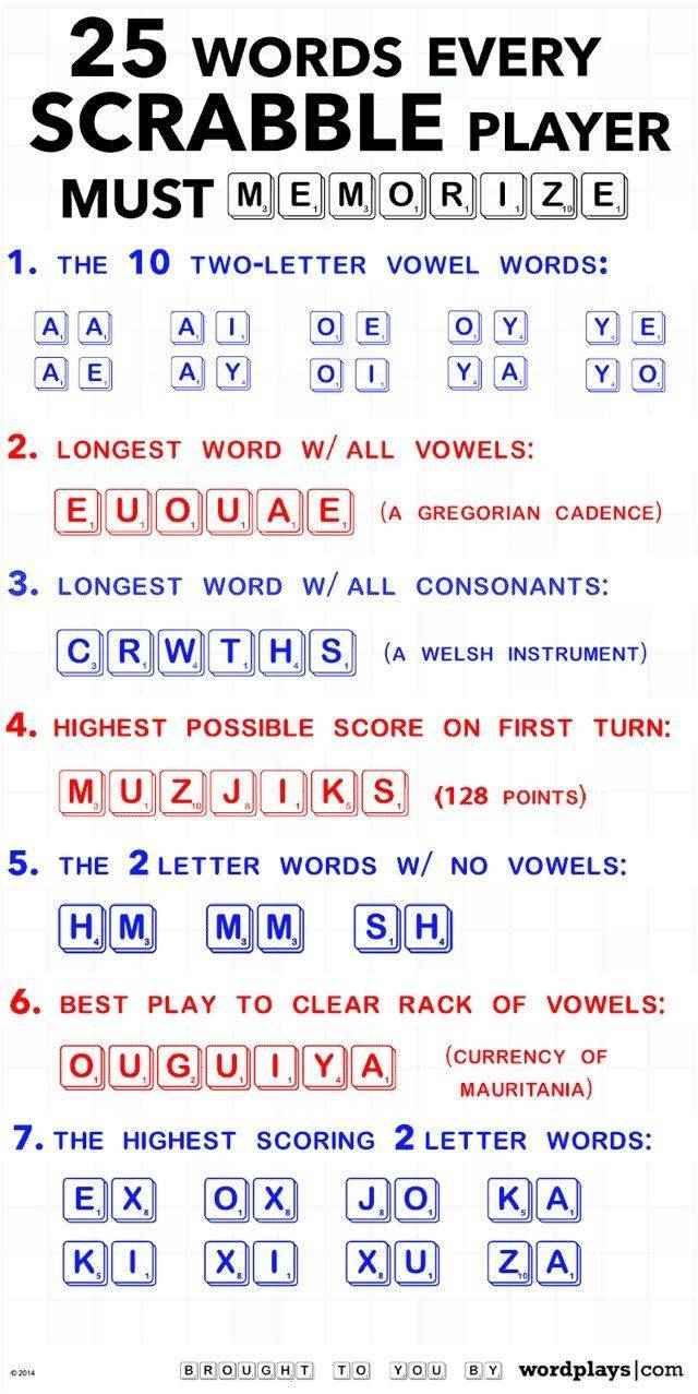 scrabble hacks - 25 Words Every Scrabble Player Must Memoroze 1. The 10 TwoLetter Vowel Words . A 1 O E O Y Y E A E . A Y O 1 Y . Y O 2. Longest Word W All Vowels Euo, Uae A Gregorian Cadence 3. Longest Word W All Consonants Crw This A Welsh Instrument 4.