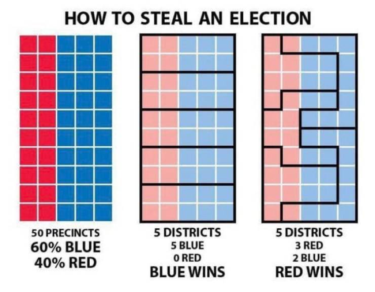 college of dupage, student resource center - How To Steal An Election 50 Precincts 60% Blue 40% Red 5 Districts 5 Blue O Red Blue Wins 5 Districts 3 Red 2 Blue Red Wins