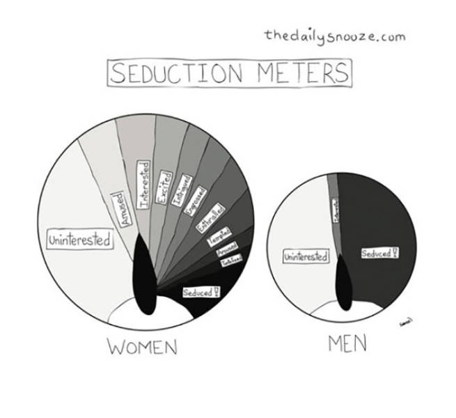 men are simple creatures - thedailysnooze.com Seduction Meters Interested ested Amused Trepossed rated Uninterested Uninterested Seduced! Women Men