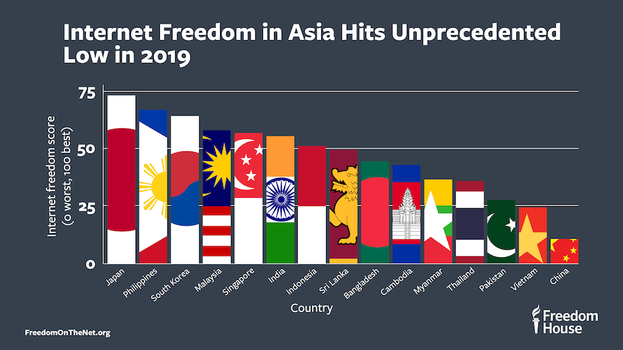 More users doesn’t mean more freedom. The total number of Free countries (that have the least amount of censorship) decreased by 6% from 2015 to 2020.