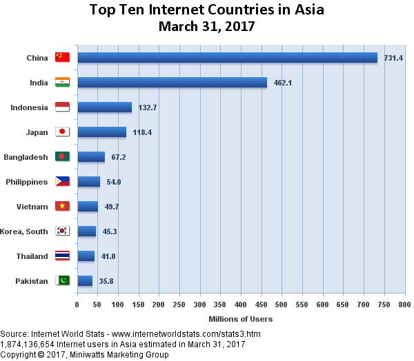 Asia is home to half of the world’s internet users. Europe is next with 17% of worldwide users. China’s internet users are more than twice the population of the USA.