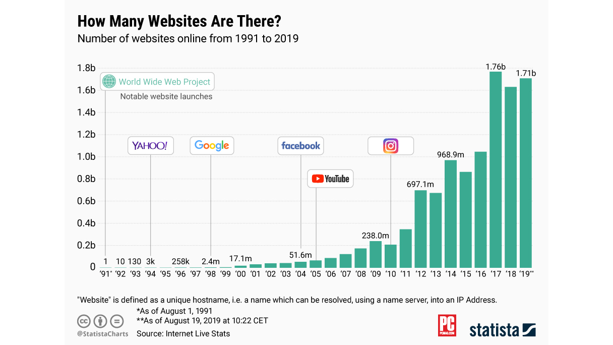 As of January 2020, there are 1.74 billion websites online. Less than 400 million of them have online activity.