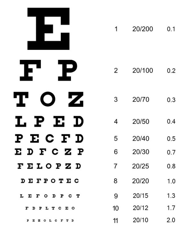 Snellen Chart:
The chart for an eye test