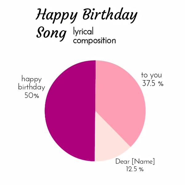 funny data - happy birthday song lyrics as a pie chart infographic