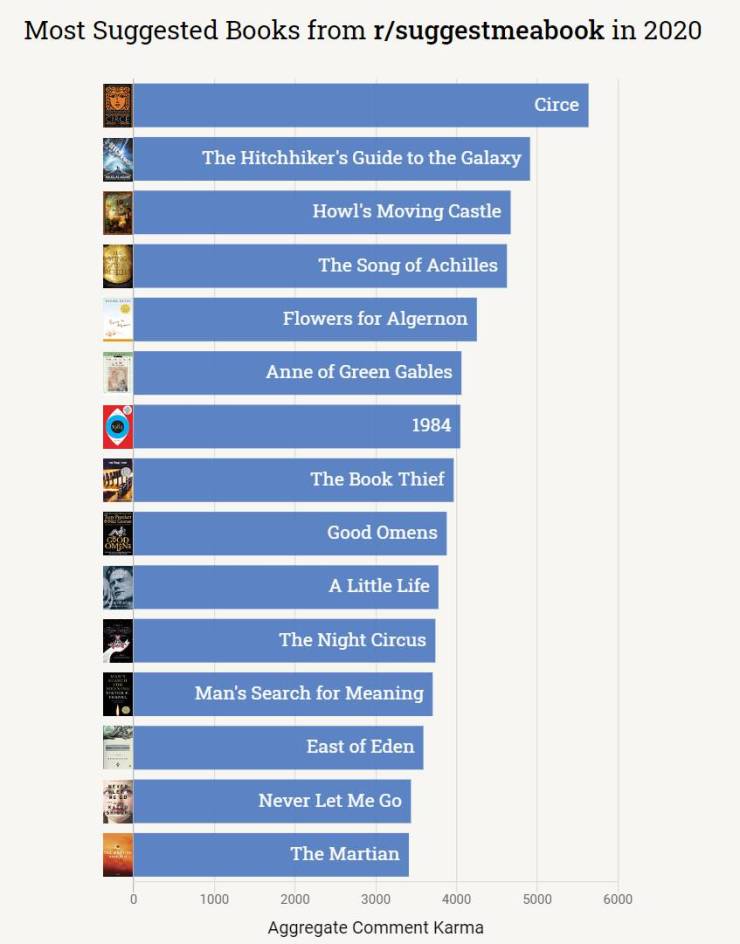 funny data - most suggested books from reddit infographic