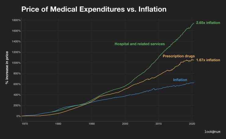 funny data - price of medical expenditures versus inflation infographic