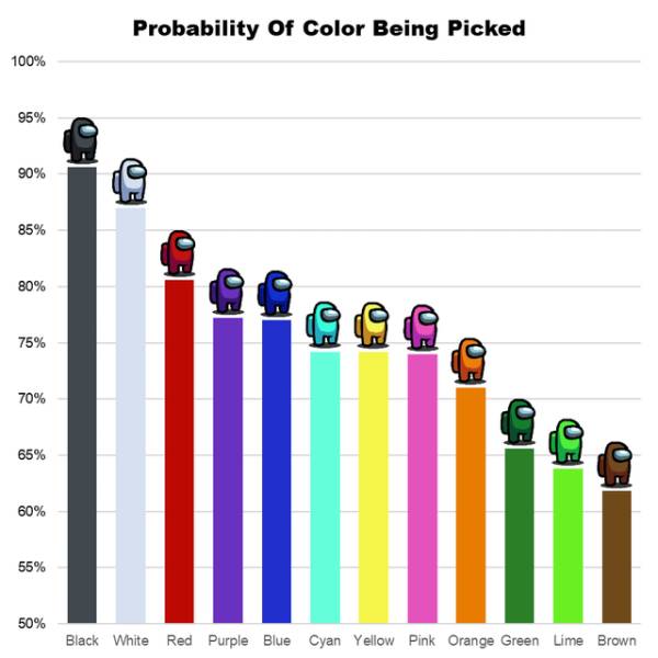 funny data - popular colors of players in video game among us  infographic