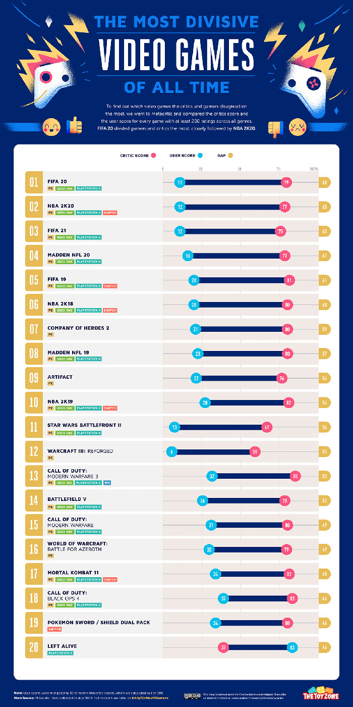 screenshot - The Most Divisive Video Games Of All Time To find out which vous games the critics and gamers disagreed on the most went to Metacritic and compared the crties score and the user score for every game with at least 200 ratings across all genres