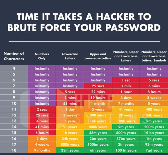 time it takes a hacker to brute force your password - Time It Takes A Hacker To Brute Force Your Password Number of Characters Numbers Only Lowercase Letters 4 5 6 7 8 9 10 11 12 13 14 15 16 17 18 Instantly Instantly Instantly Instantly Instantly Instantl