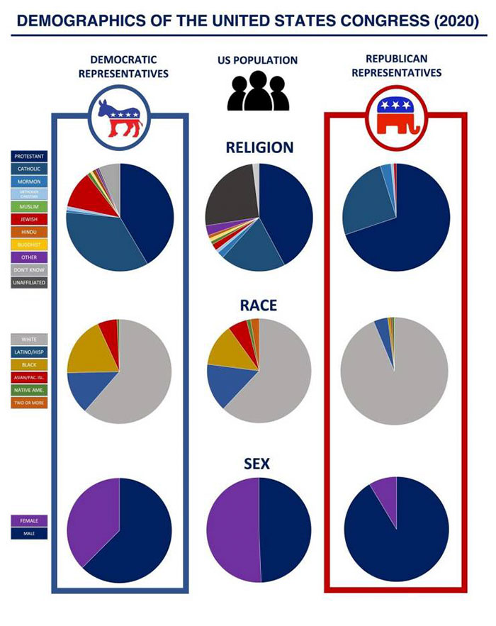 demographics of the us congress 2020 - Demographics Of The United States Congress 2020 Us Population Democratic Representatives Republican Representatives Religion Protestant Catholic Mormon Musum Jewish Hindu Other Dont Know Unaffiliated Race Wiste Latin