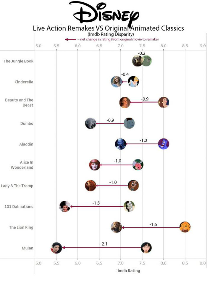 disney remake ratings - Disney Live Action Remakes Vs Original Animated Classics Imdb Rating Disparity net change in rating from original movie to remake 5.0 5.5 6.0 6.5 7.0 7.5 8.0 8.5 0.2 The Jungle Book 9.0 0.4 Cinderella Beauty and the Beast 0.9 0.9 D