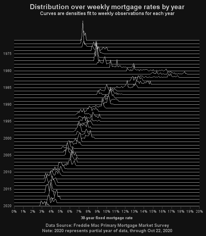 monochrome - Distribution over weekly mortgage rates by year Curves are densities fit to weekly observations for each year 1975 1980 1985 1990 1995 2000 2005 2010 2015 2020 0% 1% 2% 3% 4% 5% 6% 7% 8% 9% 10% 11% 12% 13% 14% 15% 16% 17% 18% 19% 20% 30year f