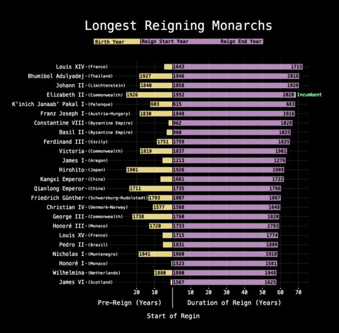 world's longest reigning monarch - Longest Reigning Monarchs Birth Year Reign Start Year Reign End Year Louis Xiv France 1643 1715 Bhumibol Adulyadej Thailand 1927 |1946 2016 Johann Ii l.lechtenstein 1840 1858 1929 Elizabeth Ii Commonwealth 1926 1952 2020