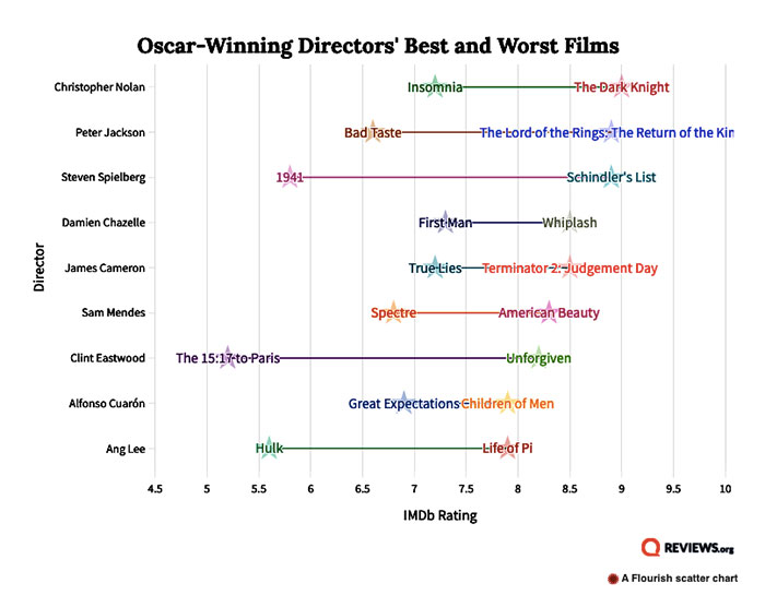 plot - OscarWinning Directors' Best and Worst Films Christopher Nolan Insomnia TheDark Knight Peter Jackson Bad Taste Thetordof the Rings The Return of the Kin Steven Spielberg 1941 Schindler's List Damien Chazelle FirstMan Whiplash Director James Cameron