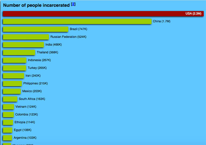 screenshot - Number of people incarcerated 2 Usa 2.3M China 1.7M Brazil 747 Russian Federation 524 India 466 Thailand Indonesia 267 Turkey 265 Iran Philippines 215 Mexico 203 South Africa 163 Vietnam 124 Colombia Ethiopia 114 Egypt 106 Argentina Ini