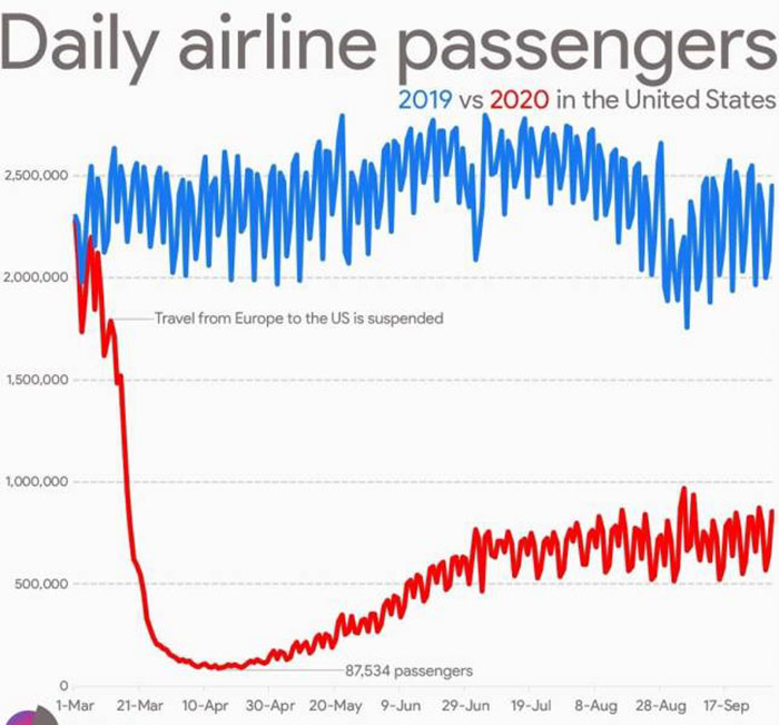 diagram - Daily airline passengers 2019 vs 2020 in the United States 2,500,000 2,000,000 Travel from Europe to the Us is suspended 1,500,000 1,000,000 500,000 amminprovnanobotain 87,534 passengers 1Mar 21 Mar 10Apr 30Apr 20May 9Jun 29Jun 19Jul 8Aug 28Aug 