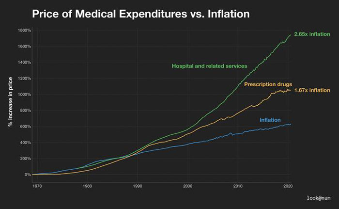 light - Price of Medical Expenditures vs. Inflation 1800% 2.65x inflation 1600% 1400% Hospital and related services 1200% Prescription drugs 1.67x inflation 1000% % increase in price 800% Inflation 600% 400% 200% 0% 1970 1980 1990 2000 2010 2020 look