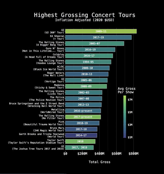 screenshot - Highest Grossing Concert Tours Inflation Adjusted 2020 $Usd 200911 201719 200507 201619 201617 199495 200810 201013 200506 200809 U2 U2 360 Tour 1 Ed Sheeran Tour The Rolling Stones A Bigger Bang Tour Guns N' Roses Not in This Lifetime... Tou