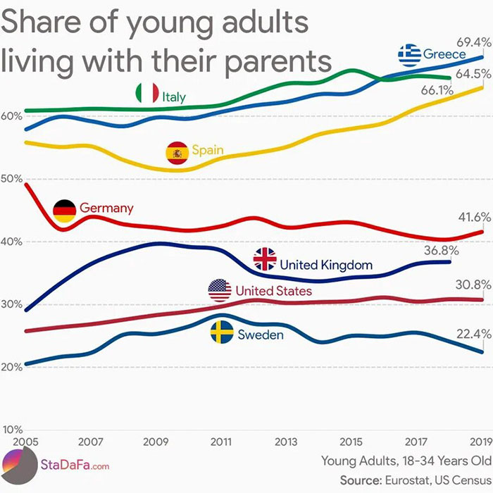 plot - of young adults living with their parents 69.4% Greece 64.5% 66.1% Italy 60% & Spain 50% Germany 41.6% 40% 36.8% United Kingdom 30.8% United States 30% Sweden 22.4% 20% 2009 2011 10% 2005 2007 StaDaFa.com 2013 2015 2017 2019 Young Adults, 1834 Year