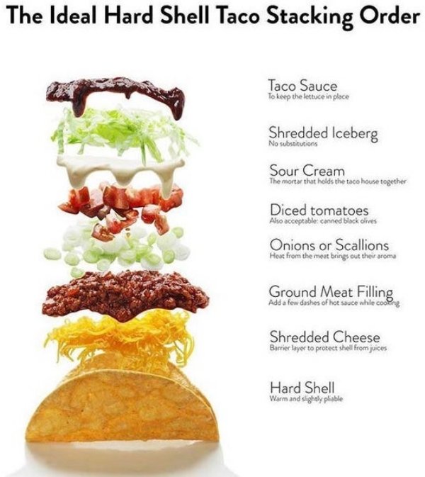 junk food - The Ideal Hard Shell Taco Stacking Order Taco Sauce To keep the lettuce in place Shredded Iceberg No substitutions Sour Cream The mortor that holds the taco house together Diced tomatoes Also acceptable canned black olives Onions or Scallions 