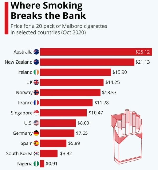 Where Smoking Breaks the Bank Price for a 20 pack of Malboro cigarettes in selected countries Australia $25.12 $21.13 New Zealand Ireland Uk Norway France $15.90 $14.25 $13.53 $11.78 Singapore $10.47 U.S. $8.00 Germany $7.65 Spain $5.89 South Korea $3.92…