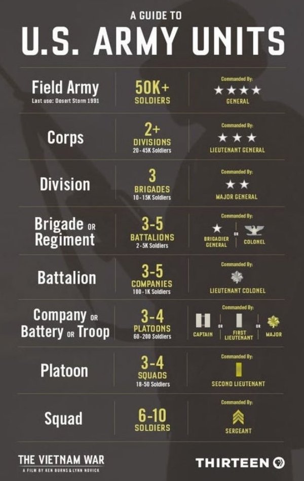 screenshot - A Guide To U.S. Army Units Field Army 50K Caminanded By General Last use Desert Storm 1991 Soldiers Corps 2 Divisions Soldiers Commanded By Lieutenant General Commanded By Division 3 Brigades Soldiers Major General Commanded By Brigade or Reg