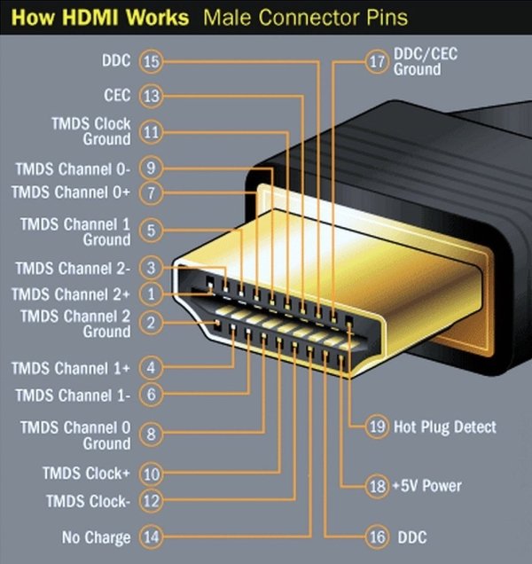 hdmi cable pins - How Hdmi Works Male Connector Pins Ddc 15 17 DdcCec Ground Cec 13 Tmds Clock Ground 11 Tmds Channel 0 9 Tmds Channel O 7 Tmds Channel 1 5 Ground Tmds Channel 2 3 Tmds Channel 2 1 Tmds Channel 2 2 Ground Tmds Channel 1 4 Tmds Channel 1 6 