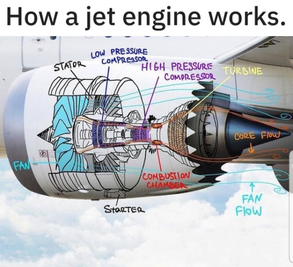 Aviation - How a jet engine works. Low Pressure Compressor Stator High Pressure Torbine Compressor Core Flow Fan Combustion Chamber Starter Fan flow