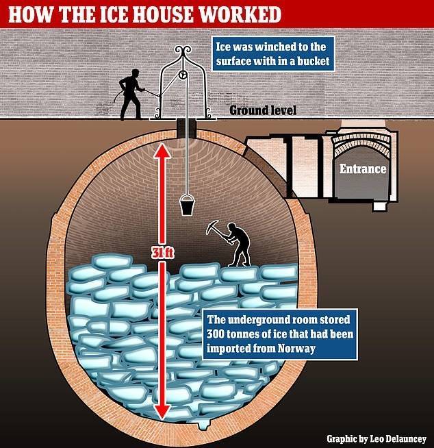 underground ice house - How The Ice House Worked Ice was winched to the surface with in a bucket Ground level Entrance 316 The underground room stored 300 tonnes of ice that had been imported from Norway Vo Graphic by Leo Delauncey