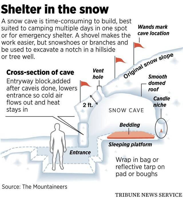 diagram - Original snow slope Shelter in the snow A snow cave is timeconsuming to build, best suited to camping multiple days in one spot Wands mark or for emergency shelter. A shovel makes the cave location work easier, but snowshoes or branches and be u