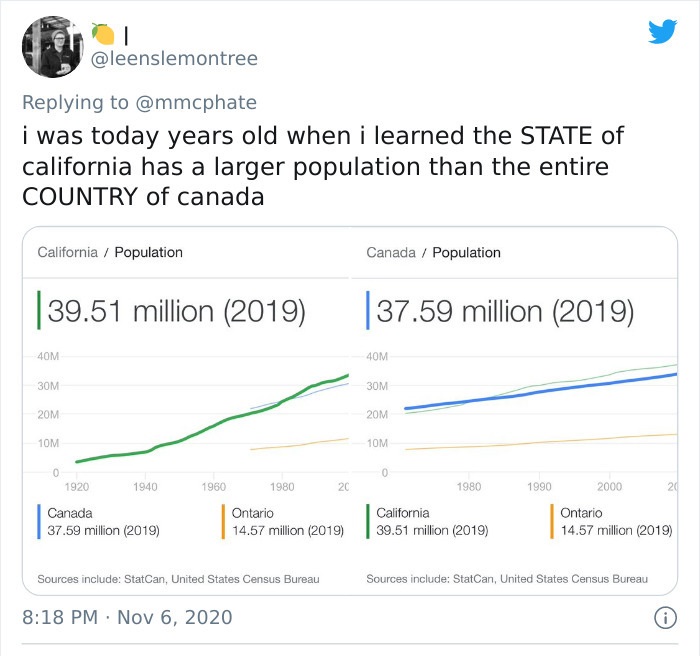 document - i was today years old when i learned the State of california has a larger population than the entire Country of canada California Population Canada Population 39.51 million 2019 37.59 million 2019 40M 40M 30M 30M 20M 20M 10M 10M 0 0 1920 1940 1